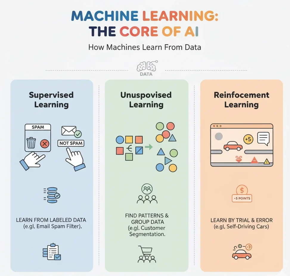 An infographic titled "Machine Learning: The Core of AI - How Machines Learn From Data," illustrating the three main types of machine learning. "Supervised Learning" shows an email spam filter with labeled data. "Unsupervised Learning" displays various colored shapes being grouped, representing pattern finding in unlabeled data for customer segmentation. "Reinforcement Learning" depicts a self-driving car receiving positive and negative points, signifying learning by trial and error.
